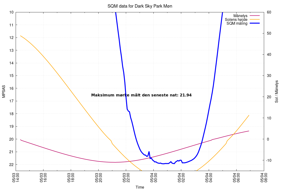 SQM eksempel data